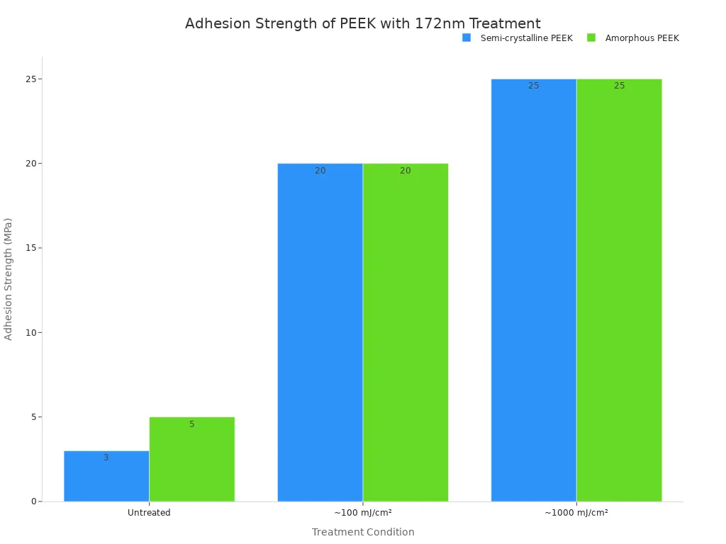 Bar chart comparing adhesion strength of semi-crystalline and amorphous PEEK under untreated, 100 mJ/cm², and 1000 mJ/cm² 172nm treatment.